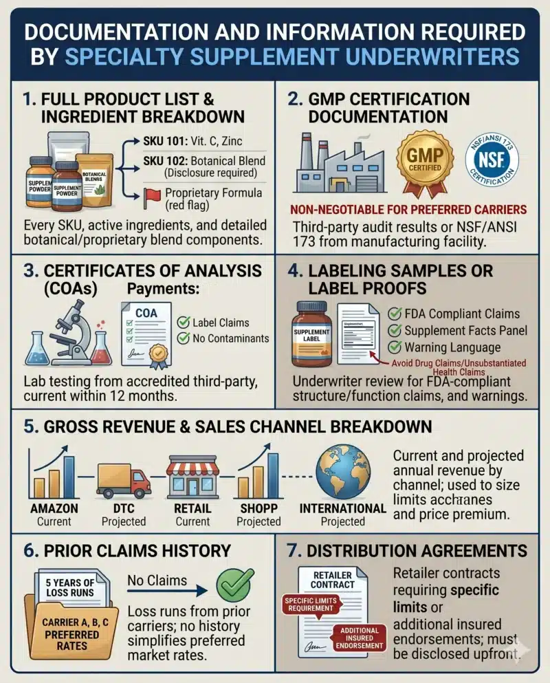 An exhaustive informational chart checklist detailing all seven requirements of specialty supplement underwriters for a complete application, including Full Product List & Ingredient Breakdown (all SKU ingredients), GMP Certification Documentation (audit results/NSF certification), Certificates of Analysis (COAs within 12 months), Labeling Samples or Label Proofs (FDA compliance review), Gross Revenue & Sales Channel Breakdown, Prior Claims History (5 years of loss runs), and Distribution Agreements.