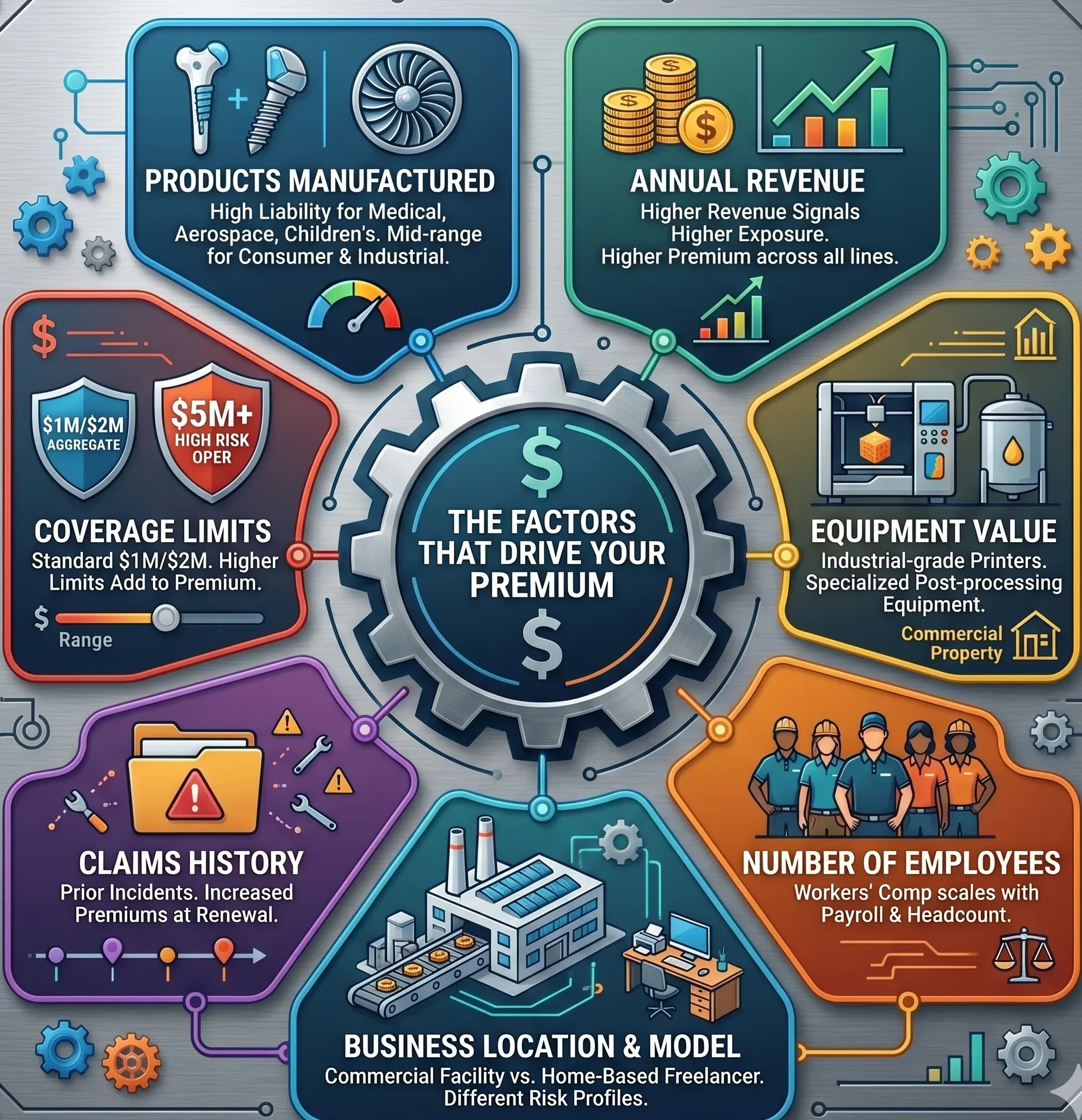 An infographic breaking down the key factors that drive your premium, including products manufactured, annual revenue, equipment value, and number of employees for a tailored 3D Printing Business Insurance policy.